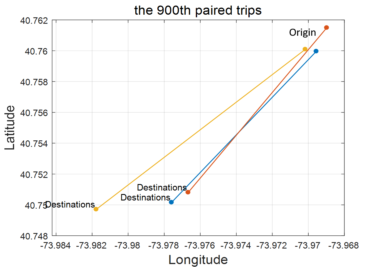 Paired Trips